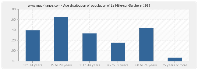 Age distribution of population of Le Mêle-sur-Sarthe in 1999